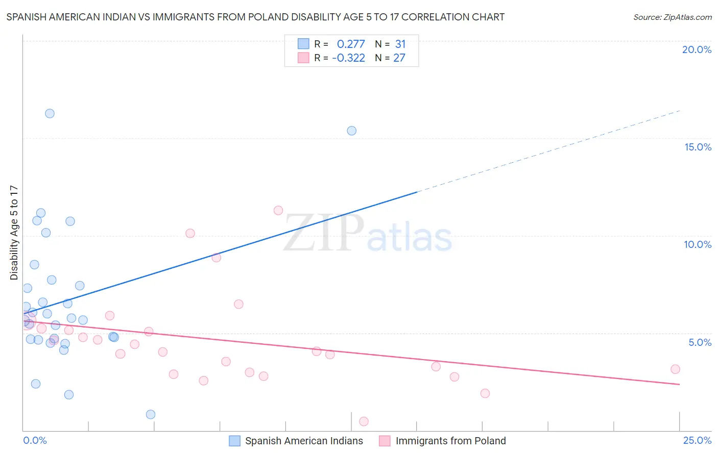 Spanish American Indian vs Immigrants from Poland Disability Age 5 to 17