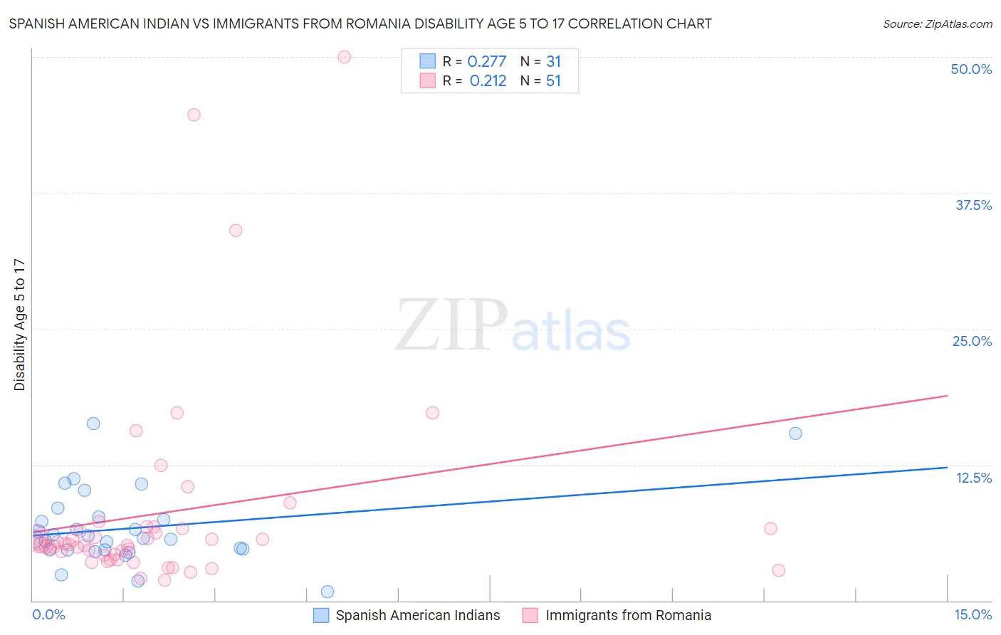 Spanish American Indian vs Immigrants from Romania Disability Age 5 to 17
