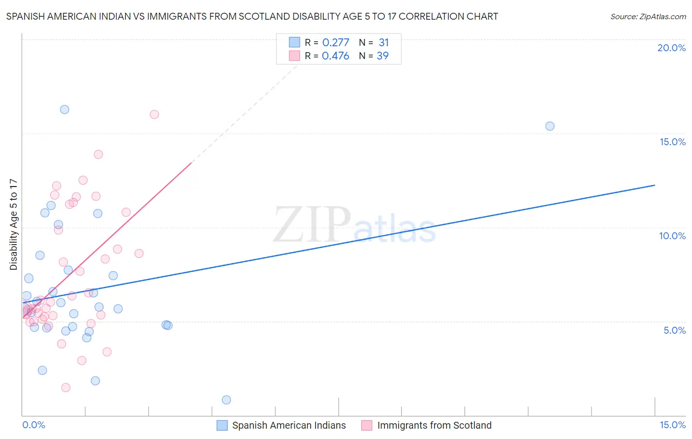 Spanish American Indian vs Immigrants from Scotland Disability Age 5 to 17
