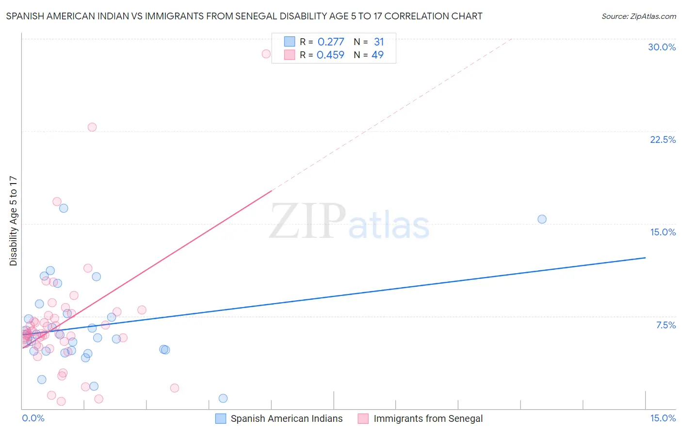 Spanish American Indian vs Immigrants from Senegal Disability Age 5 to 17
