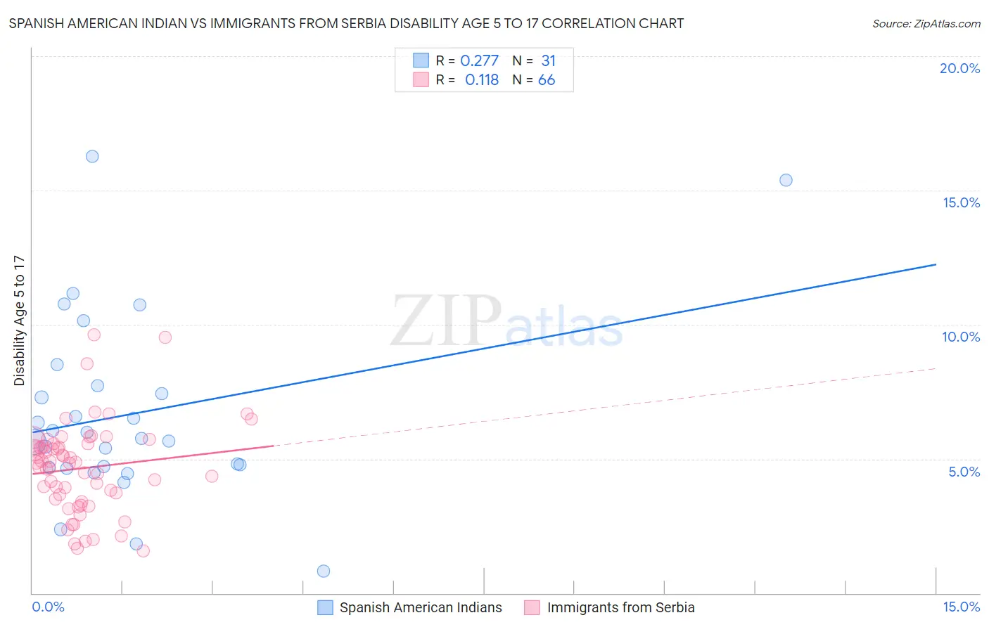 Spanish American Indian vs Immigrants from Serbia Disability Age 5 to 17