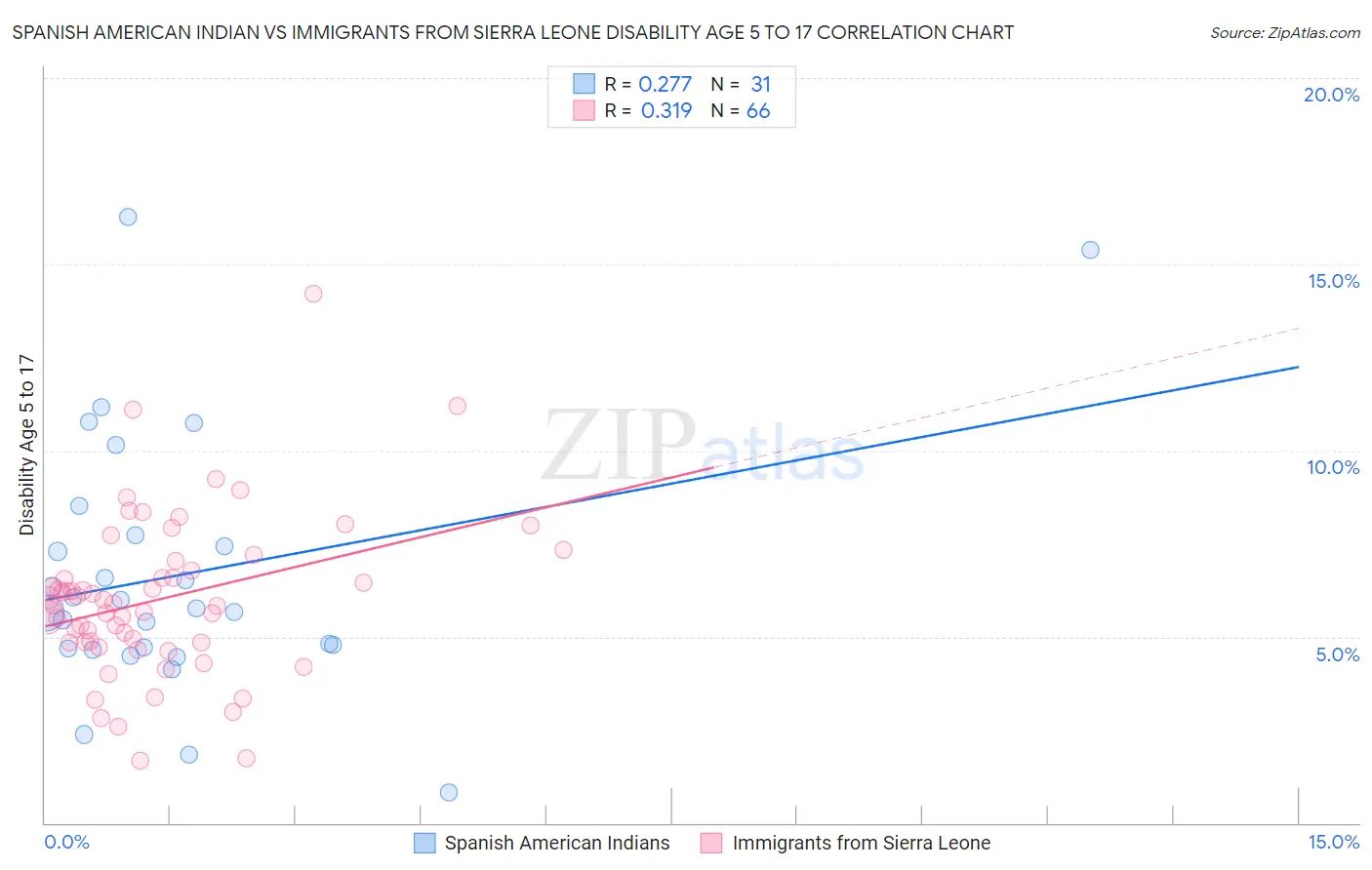 Spanish American Indian vs Immigrants from Sierra Leone Disability Age 5 to 17