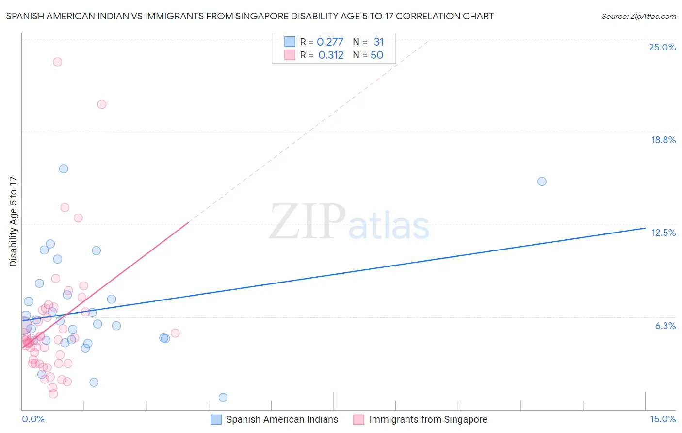 Spanish American Indian vs Immigrants from Singapore Disability Age 5 to 17