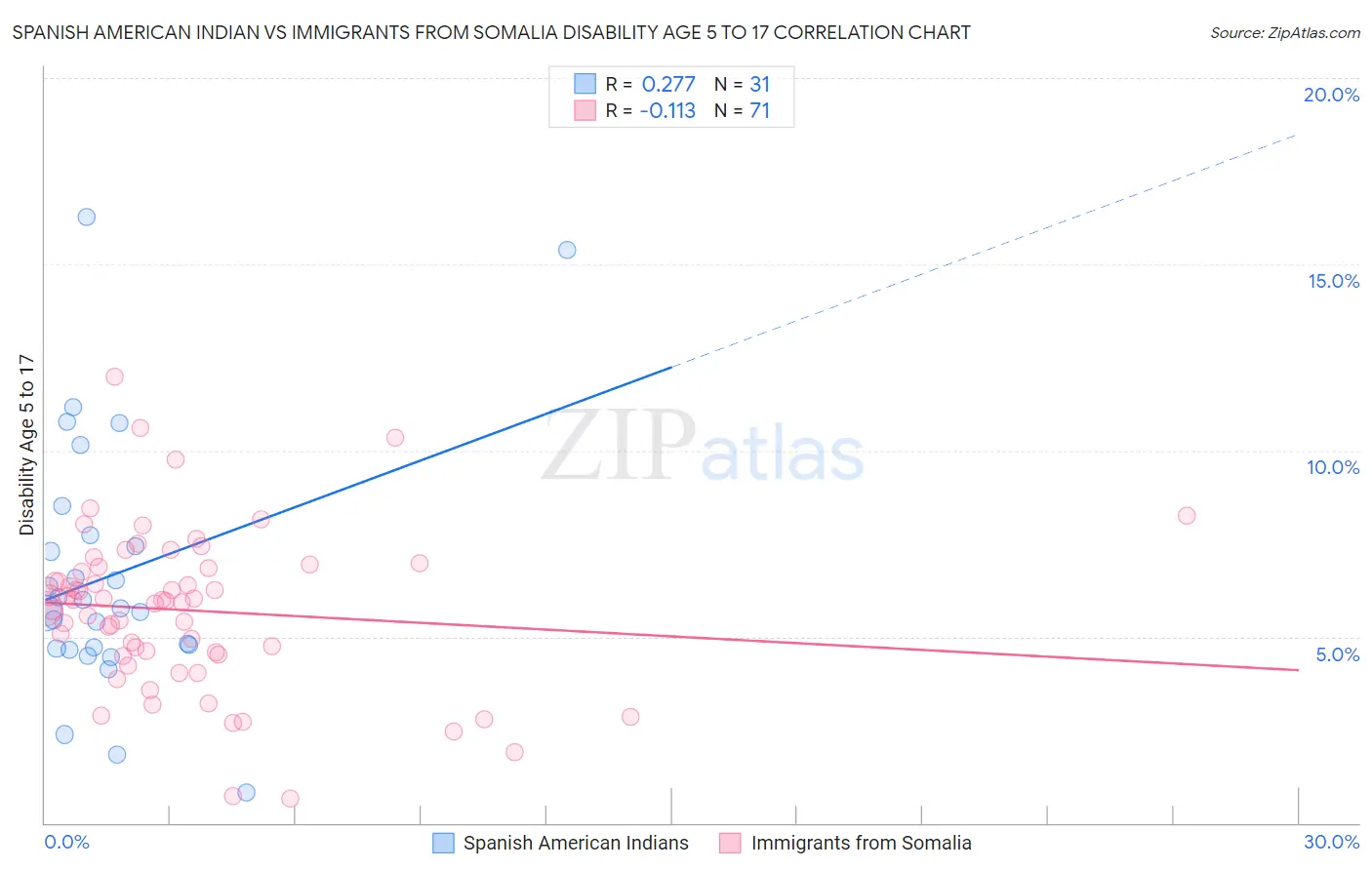 Spanish American Indian vs Immigrants from Somalia Disability Age 5 to 17