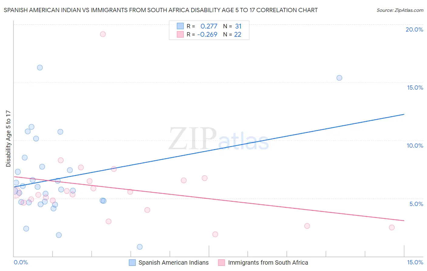 Spanish American Indian vs Immigrants from South Africa Disability Age 5 to 17