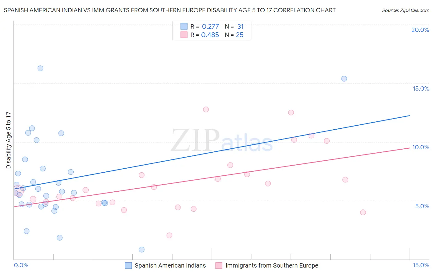 Spanish American Indian vs Immigrants from Southern Europe Disability Age 5 to 17