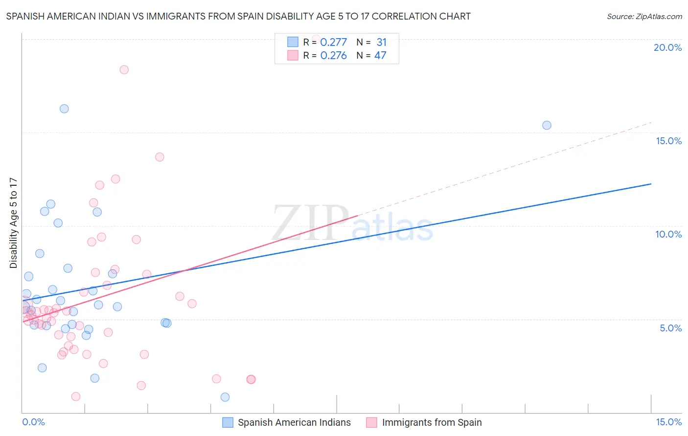Spanish American Indian vs Immigrants from Spain Disability Age 5 to 17