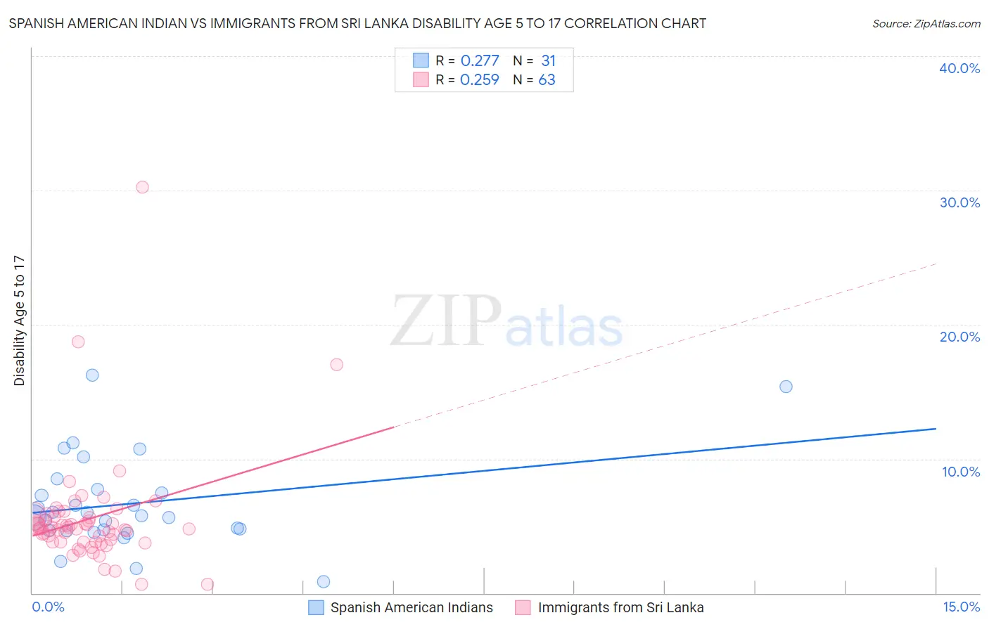 Spanish American Indian vs Immigrants from Sri Lanka Disability Age 5 to 17