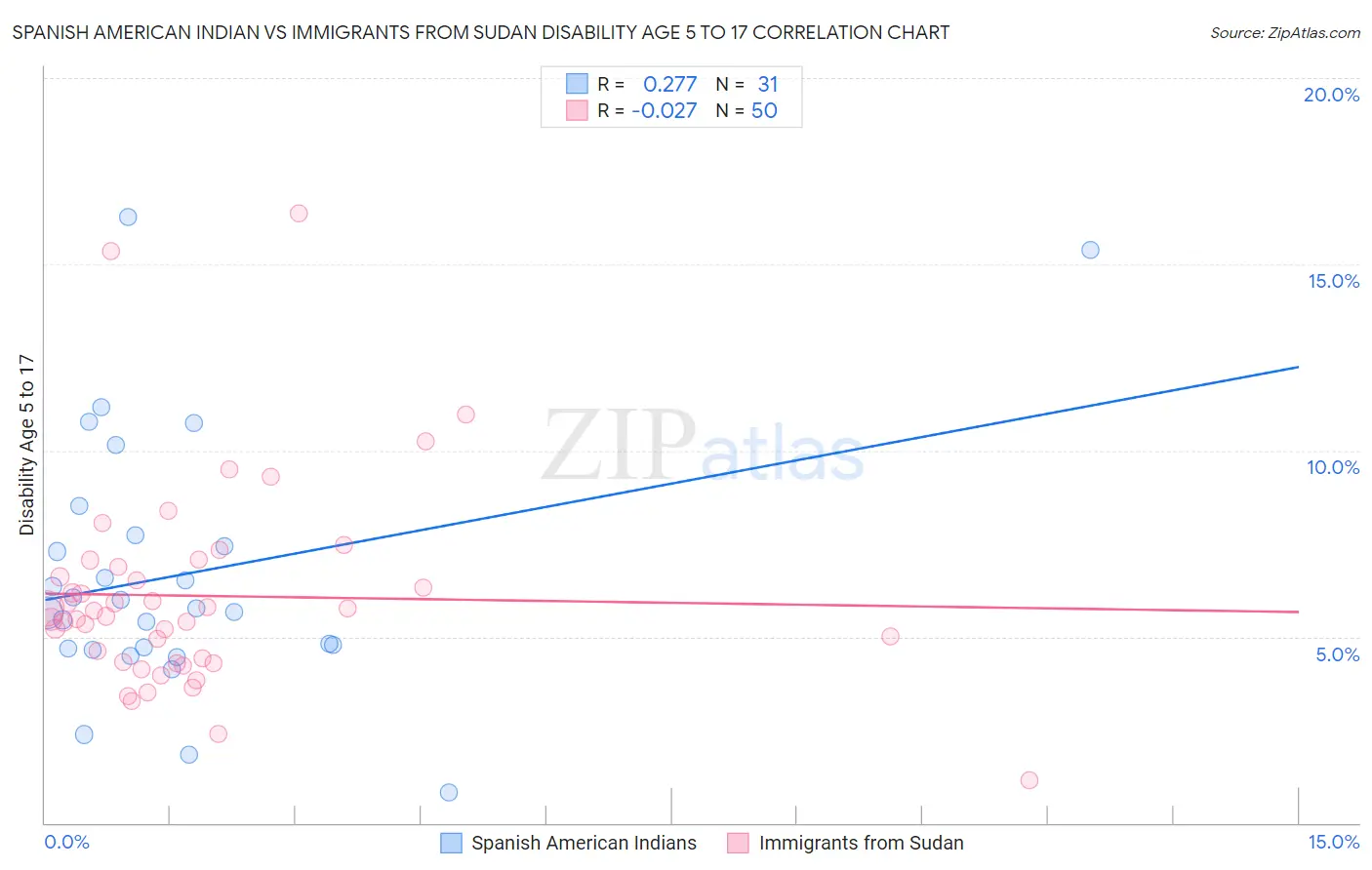 Spanish American Indian vs Immigrants from Sudan Disability Age 5 to 17