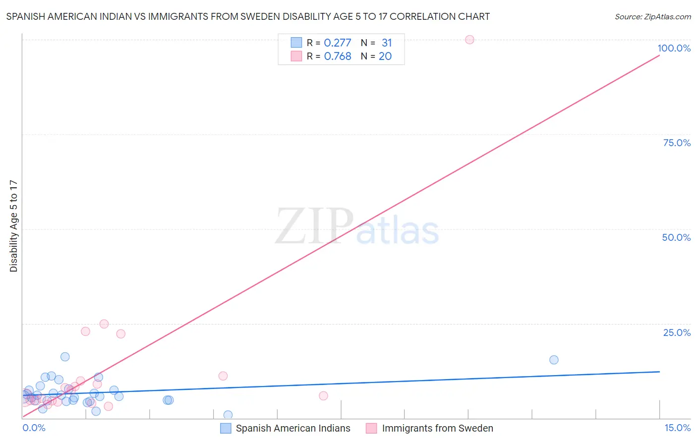 Spanish American Indian vs Immigrants from Sweden Disability Age 5 to 17