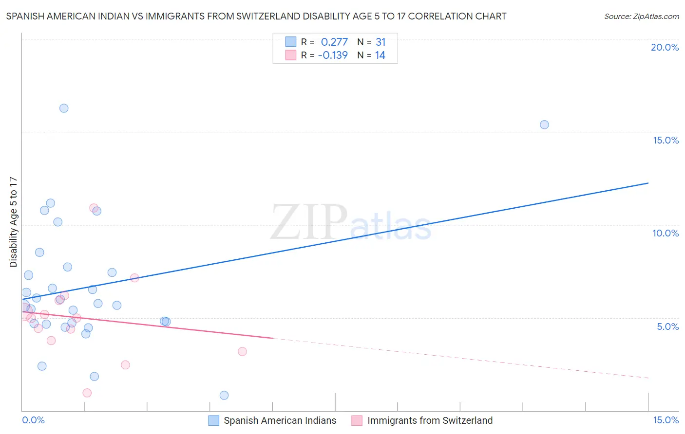 Spanish American Indian vs Immigrants from Switzerland Disability Age 5 to 17