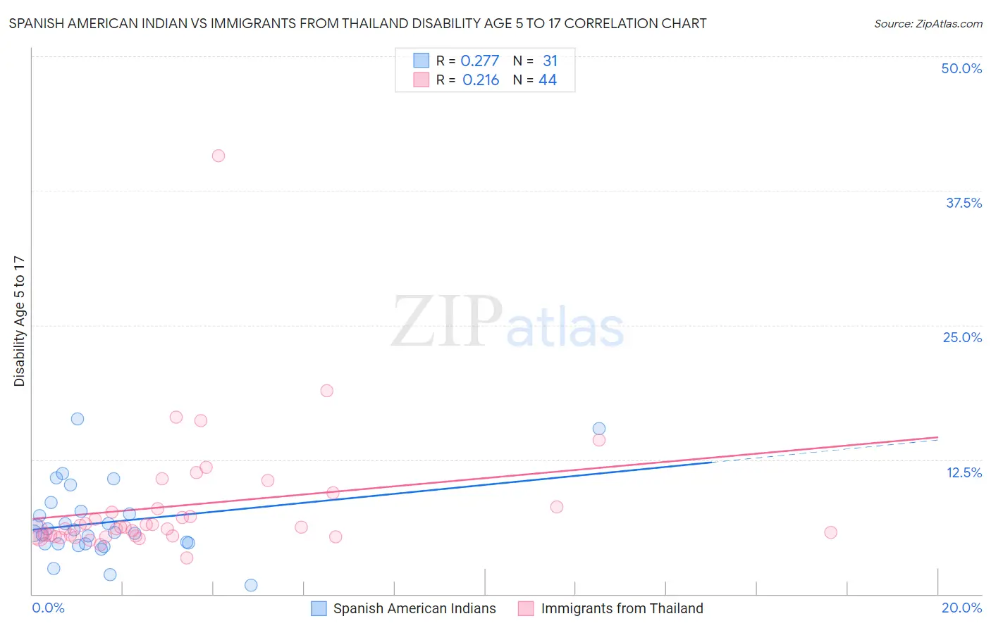 Spanish American Indian vs Immigrants from Thailand Disability Age 5 to 17