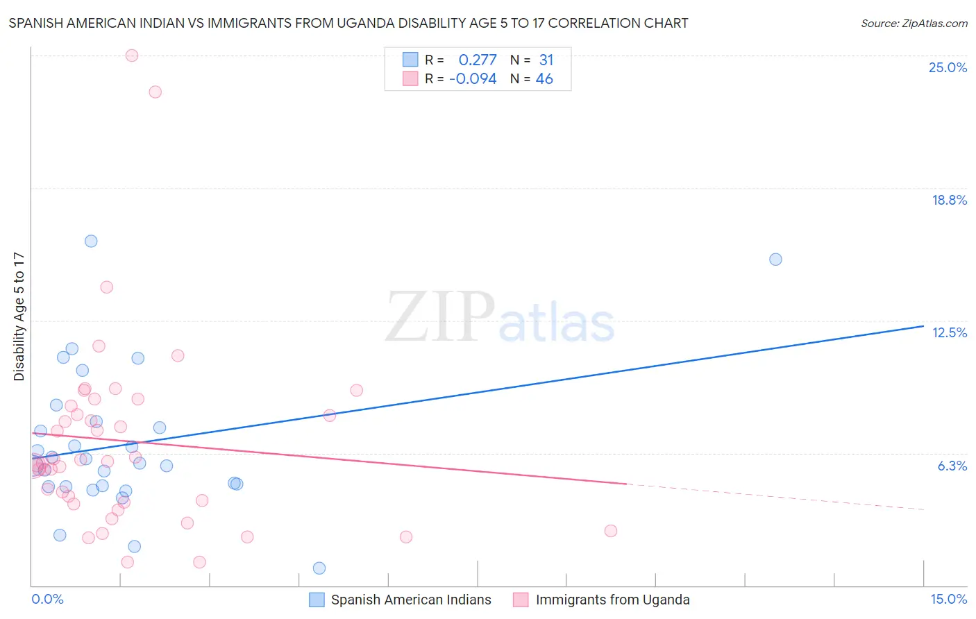 Spanish American Indian vs Immigrants from Uganda Disability Age 5 to 17