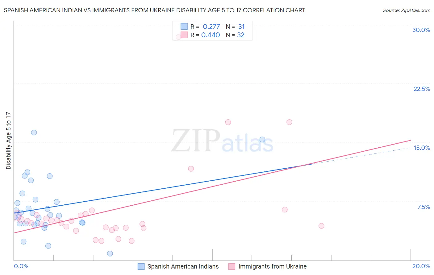 Spanish American Indian vs Immigrants from Ukraine Disability Age 5 to 17