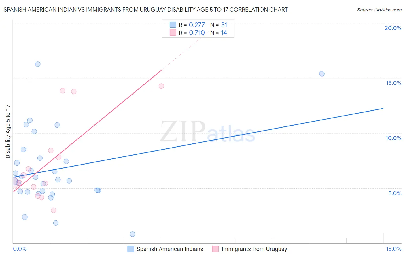 Spanish American Indian vs Immigrants from Uruguay Disability Age 5 to 17