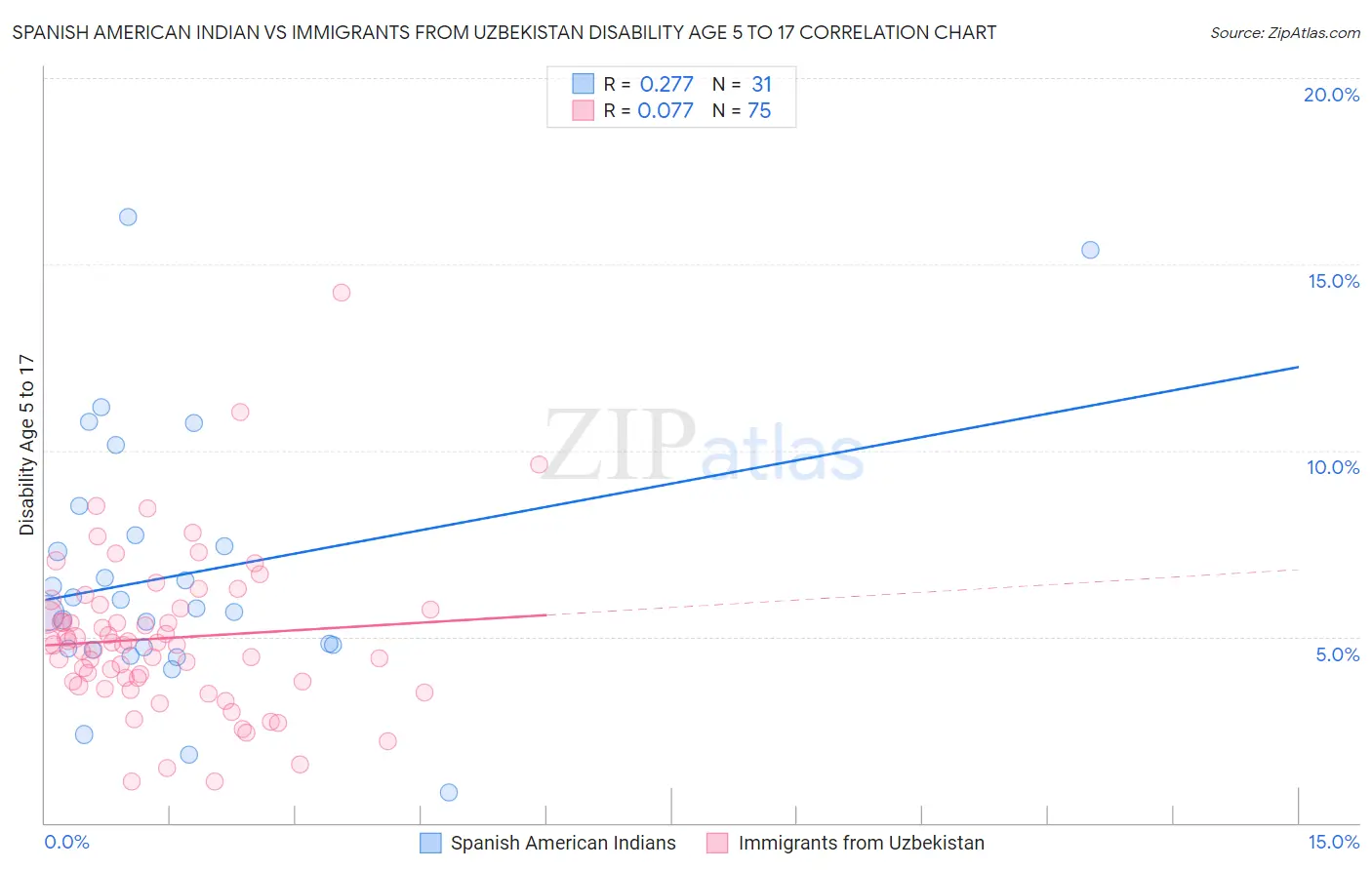 Spanish American Indian vs Immigrants from Uzbekistan Disability Age 5 to 17