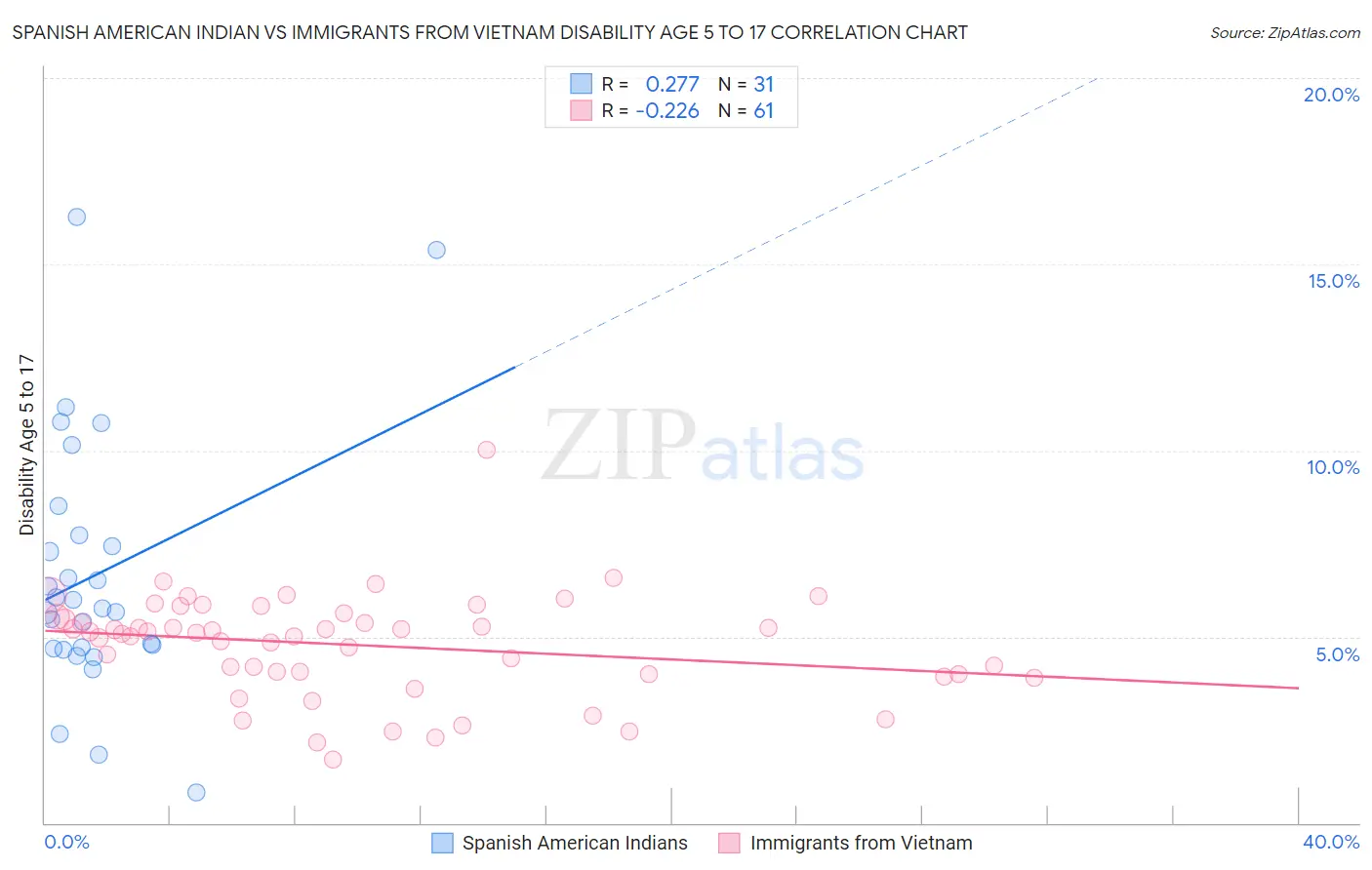 Spanish American Indian vs Immigrants from Vietnam Disability Age 5 to 17