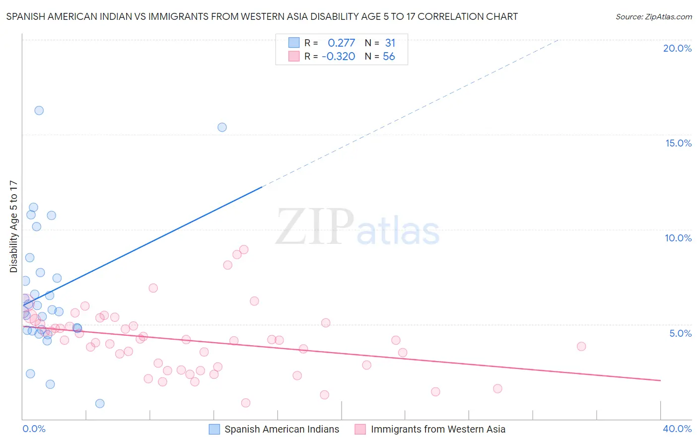 Spanish American Indian vs Immigrants from Western Asia Disability Age 5 to 17