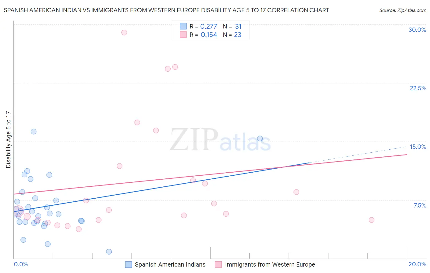 Spanish American Indian vs Immigrants from Western Europe Disability Age 5 to 17