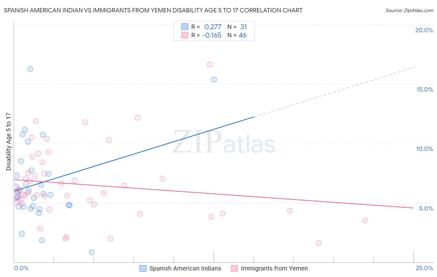 Spanish American Indian vs Immigrants from Yemen Disability Age 5 to 17