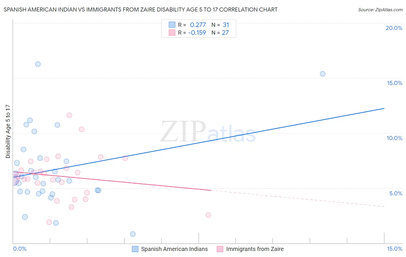 Spanish American Indian vs Immigrants from Zaire Disability Age 5 to 17