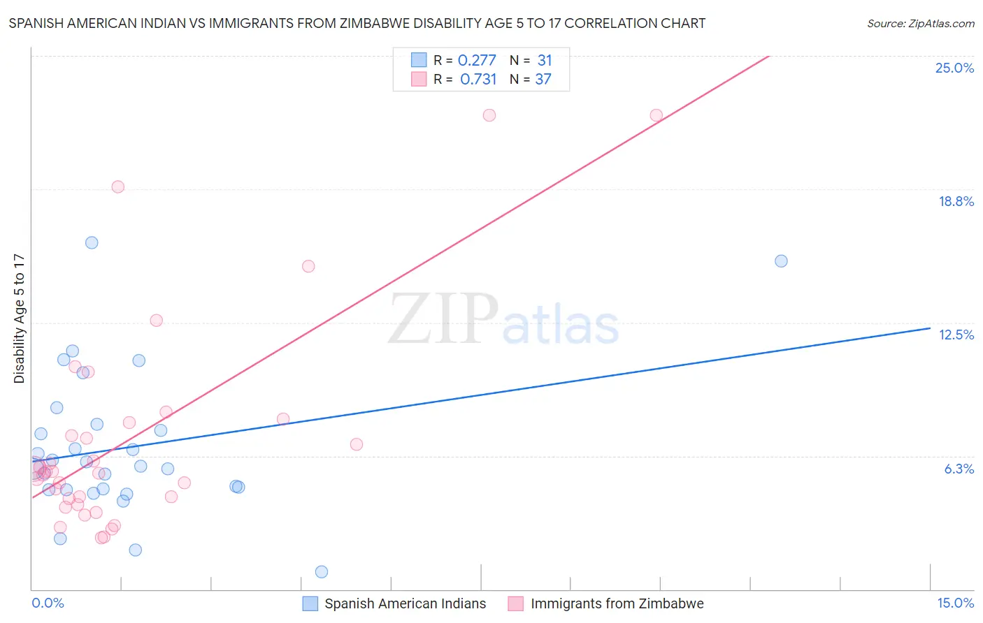 Spanish American Indian vs Immigrants from Zimbabwe Disability Age 5 to 17