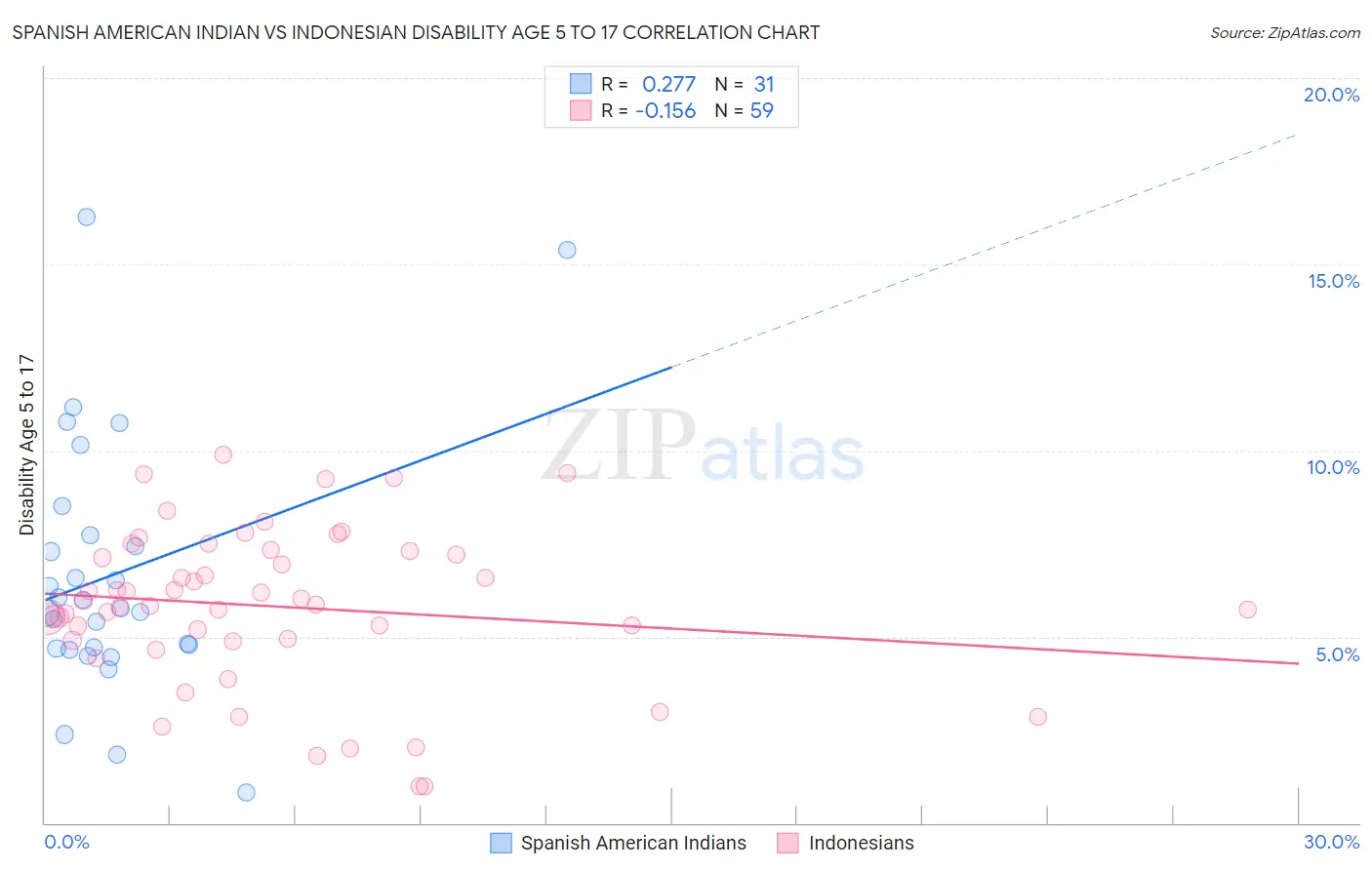 Spanish American Indian vs Indonesian Disability Age 5 to 17