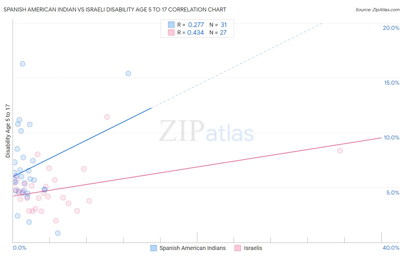 Spanish American Indian vs Israeli Disability Age 5 to 17