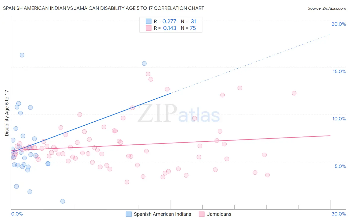 Spanish American Indian vs Jamaican Disability Age 5 to 17