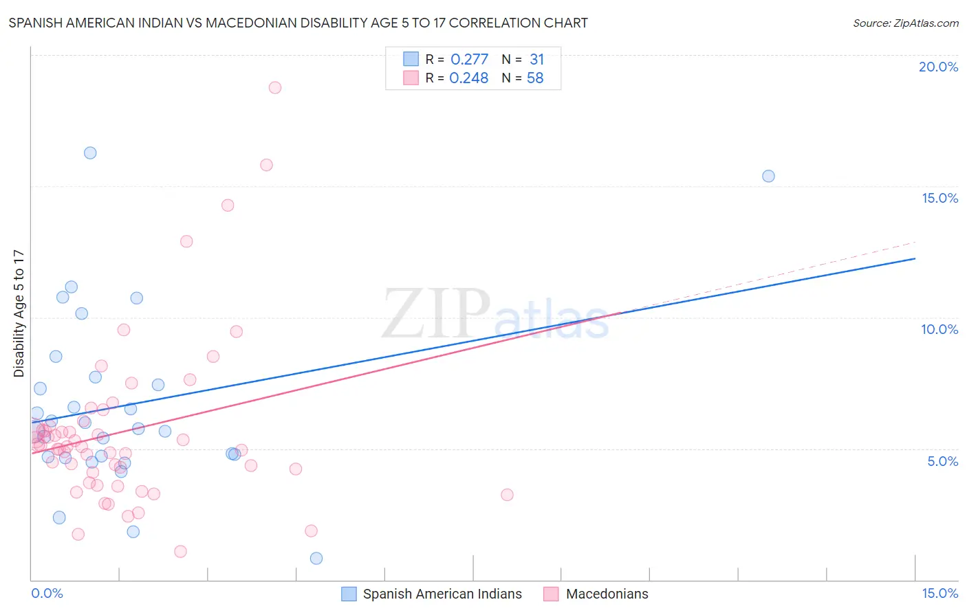 Spanish American Indian vs Macedonian Disability Age 5 to 17