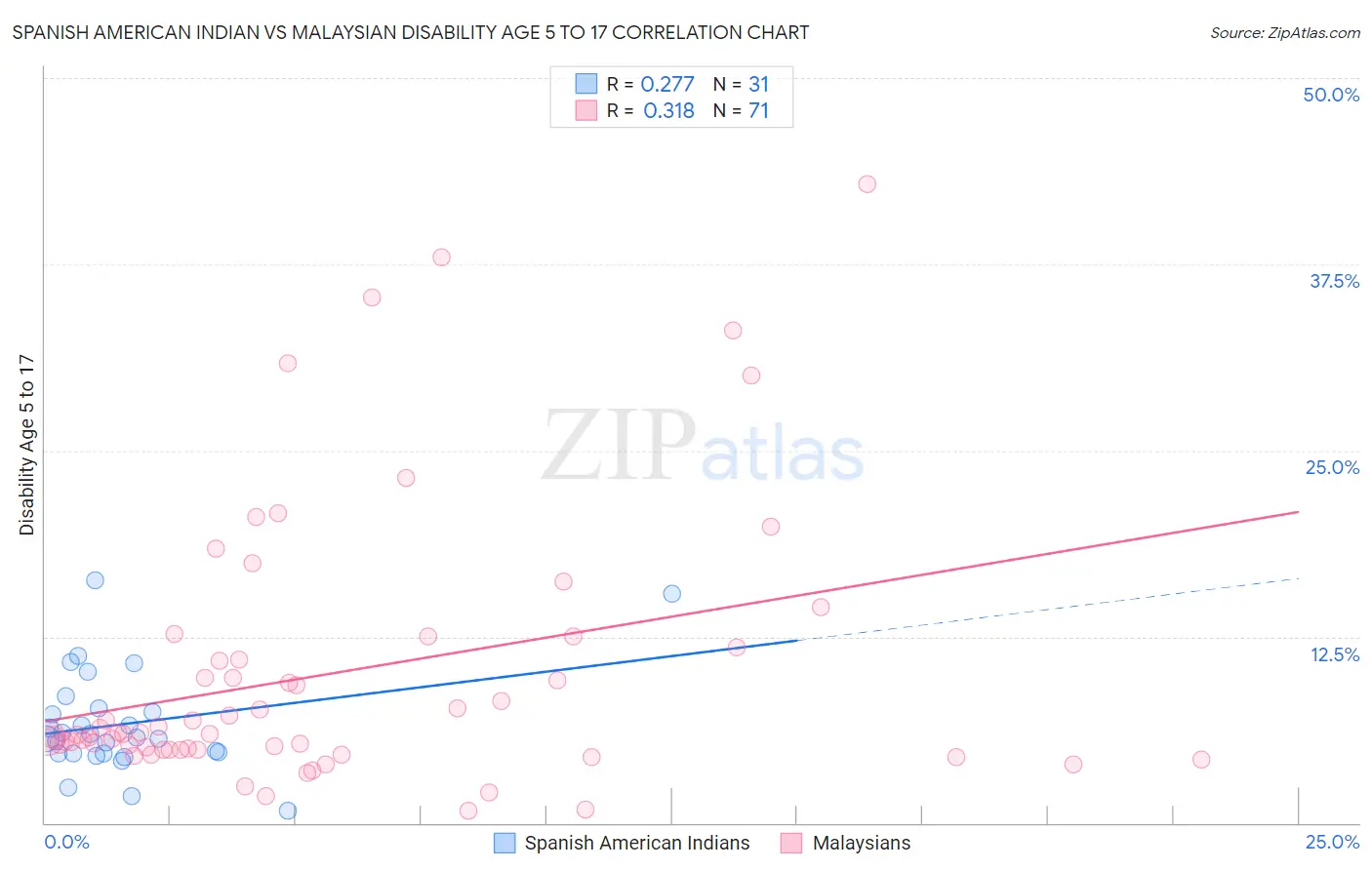 Spanish American Indian vs Malaysian Disability Age 5 to 17