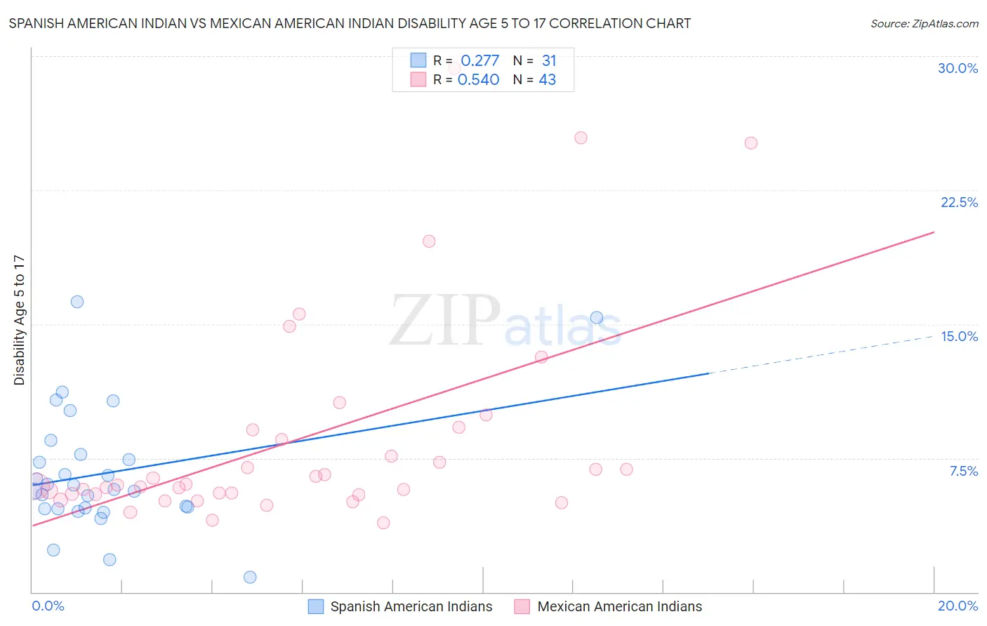 Spanish American Indian vs Mexican American Indian Disability Age 5 to 17