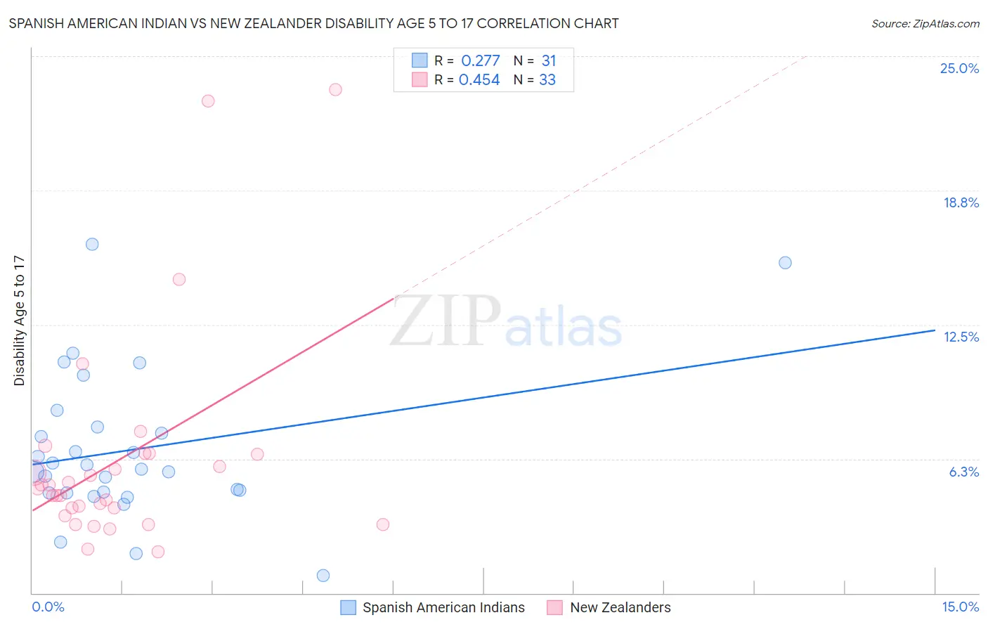 Spanish American Indian vs New Zealander Disability Age 5 to 17