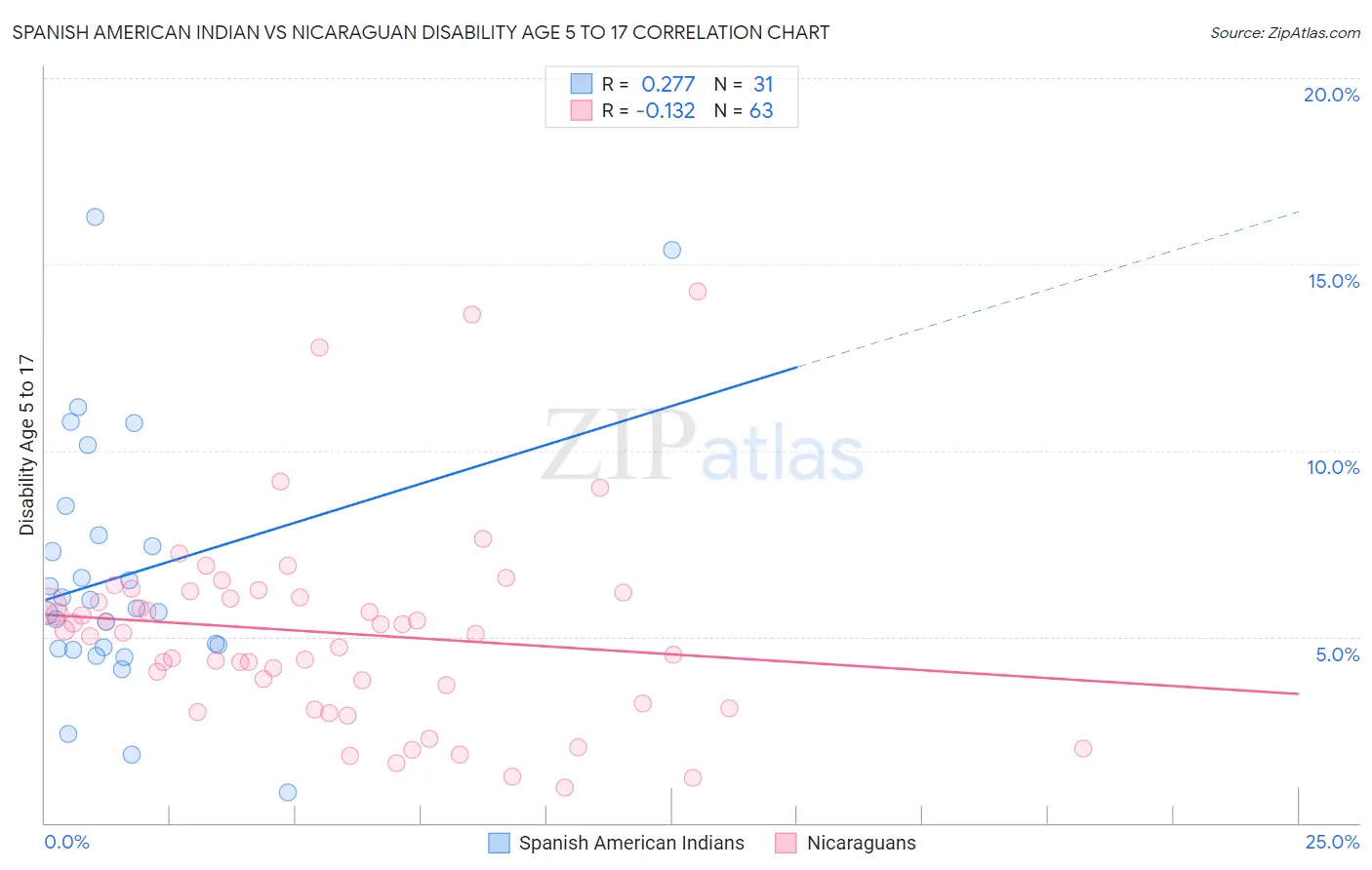 Spanish American Indian vs Nicaraguan Disability Age 5 to 17