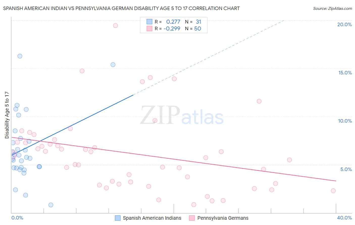 Spanish American Indian vs Pennsylvania German Disability Age 5 to 17