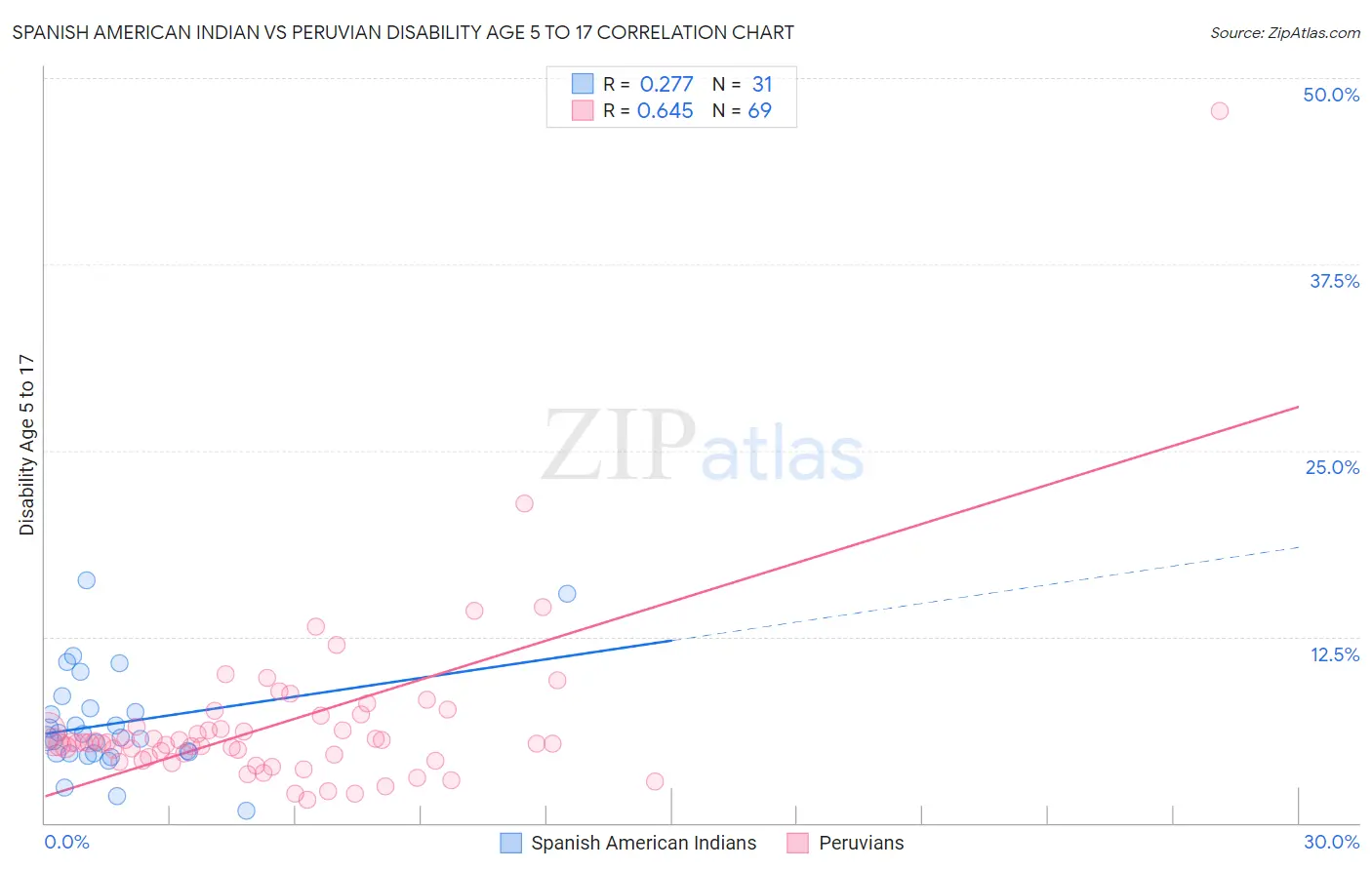 Spanish American Indian vs Peruvian Disability Age 5 to 17