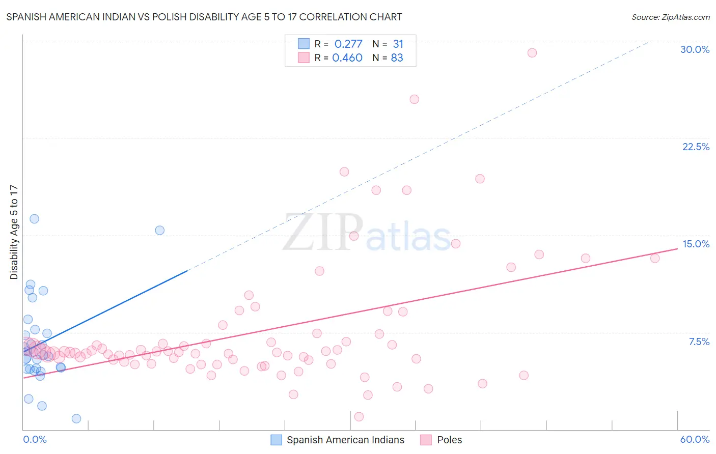 Spanish American Indian vs Polish Disability Age 5 to 17