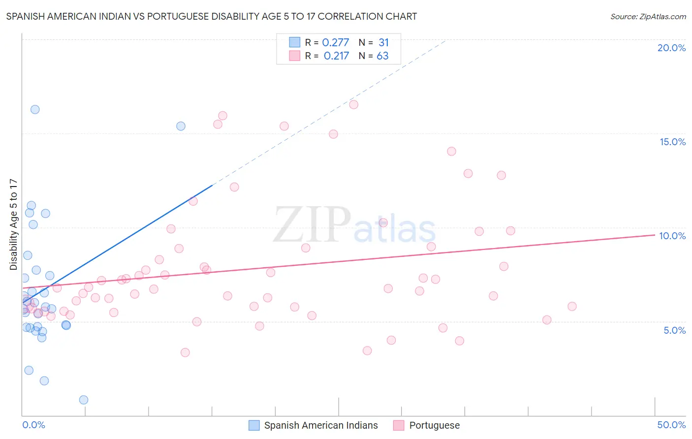 Spanish American Indian vs Portuguese Disability Age 5 to 17