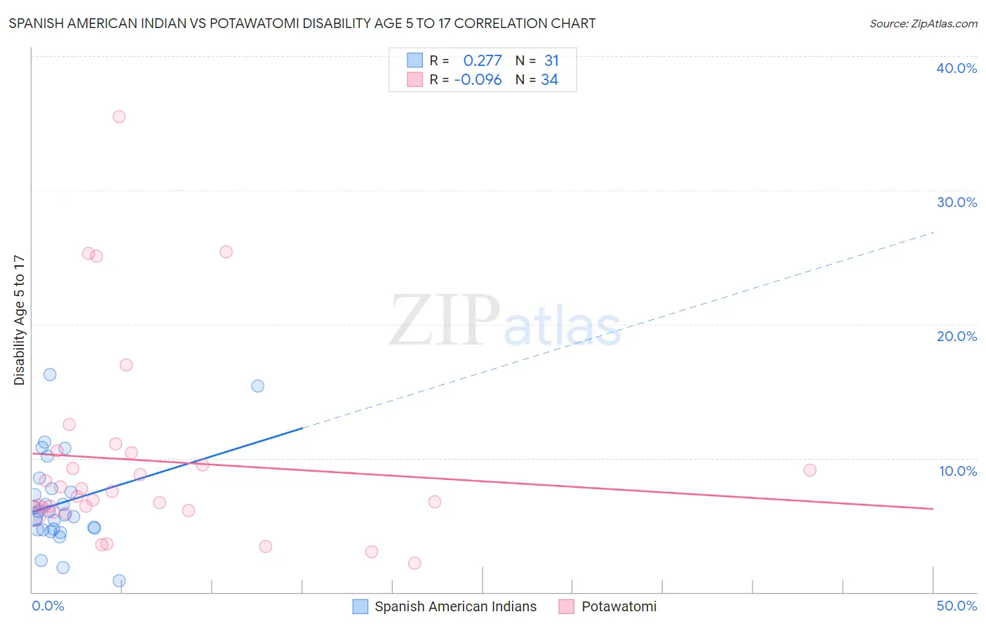 Spanish American Indian vs Potawatomi Disability Age 5 to 17