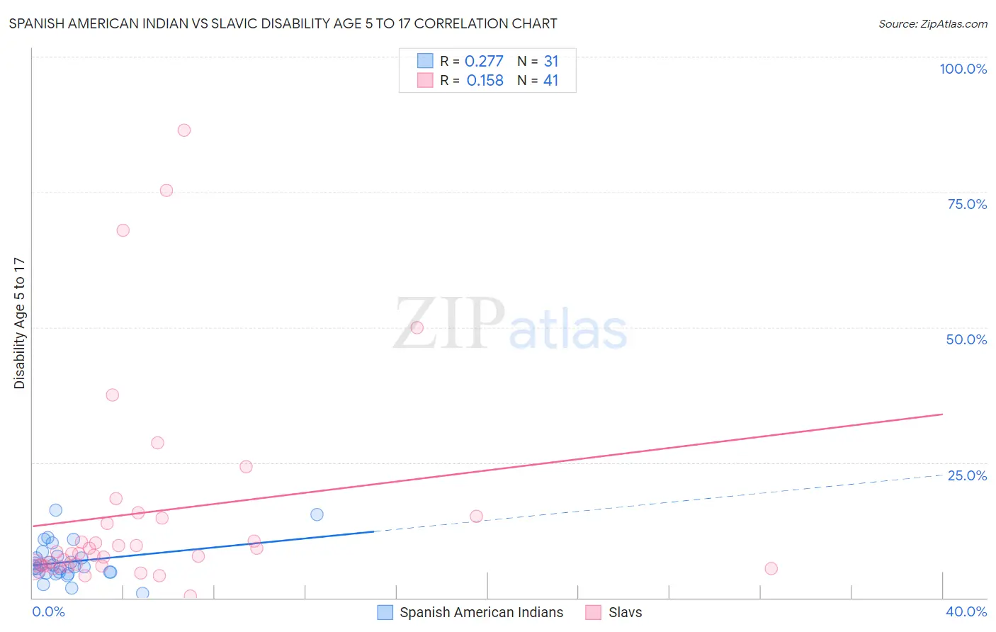 Spanish American Indian vs Slavic Disability Age 5 to 17