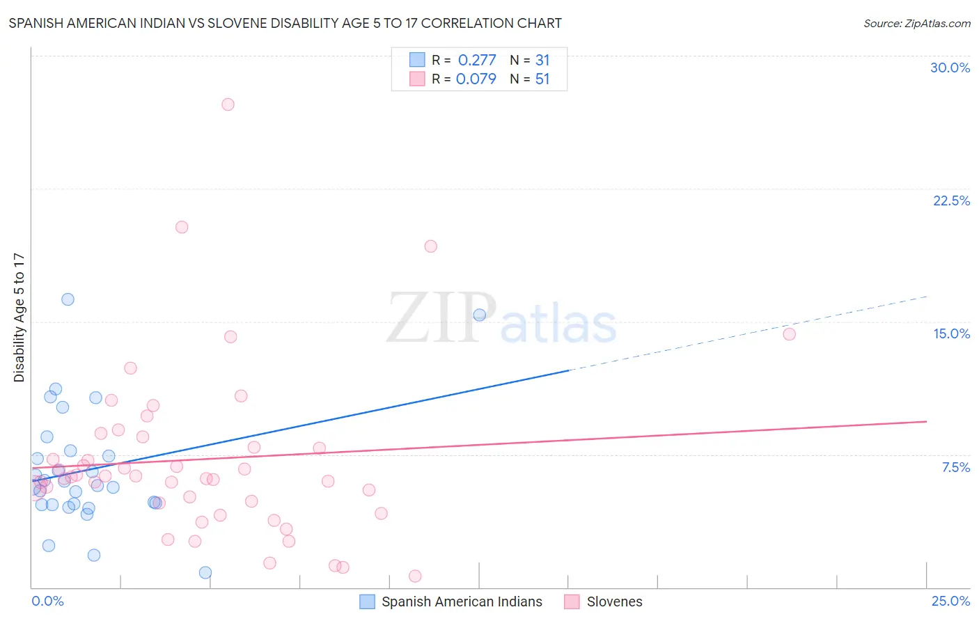 Spanish American Indian vs Slovene Disability Age 5 to 17