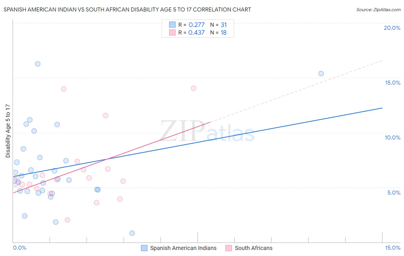 Spanish American Indian vs South African Disability Age 5 to 17