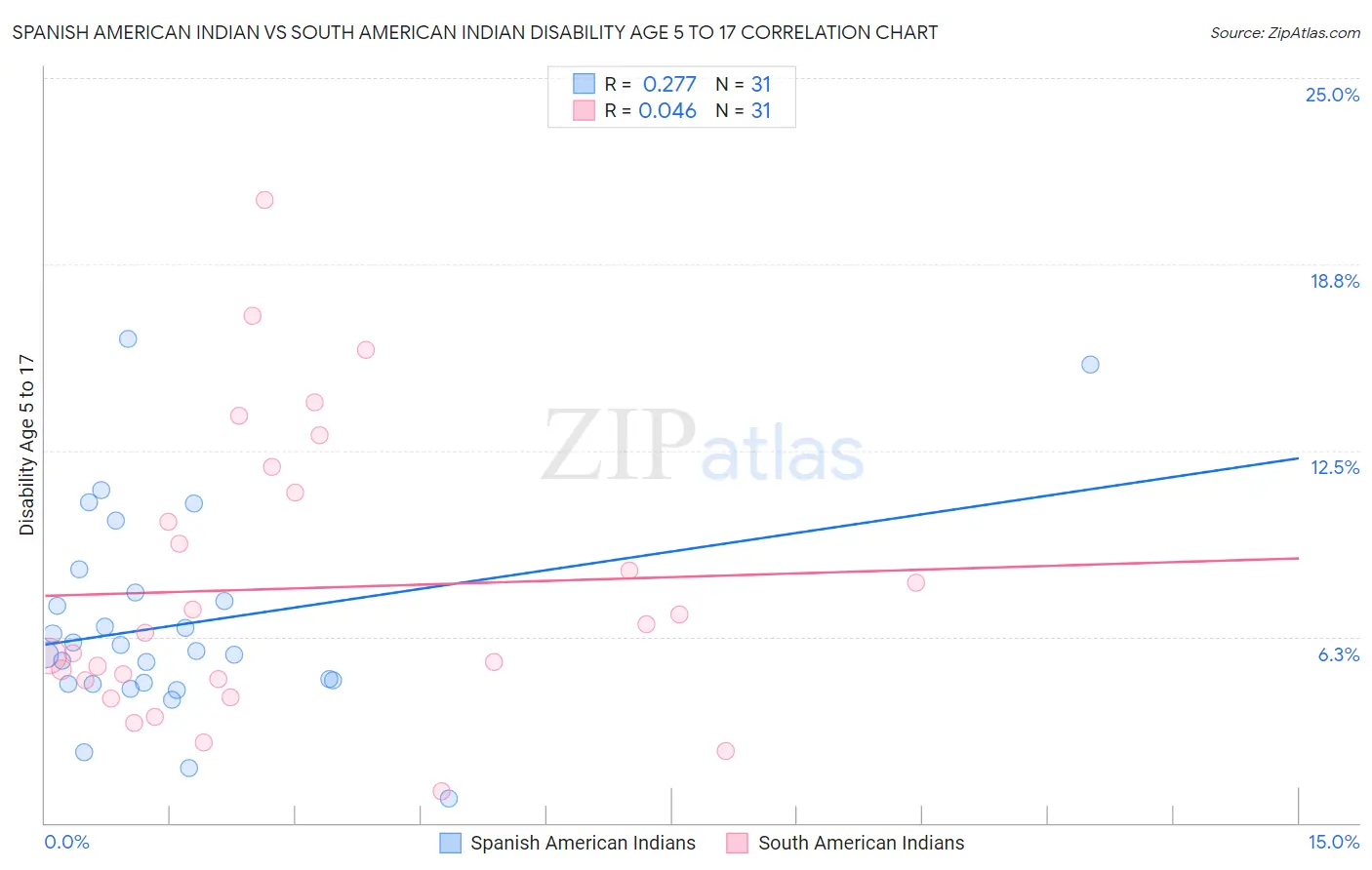 Spanish American Indian vs South American Indian Disability Age 5 to 17