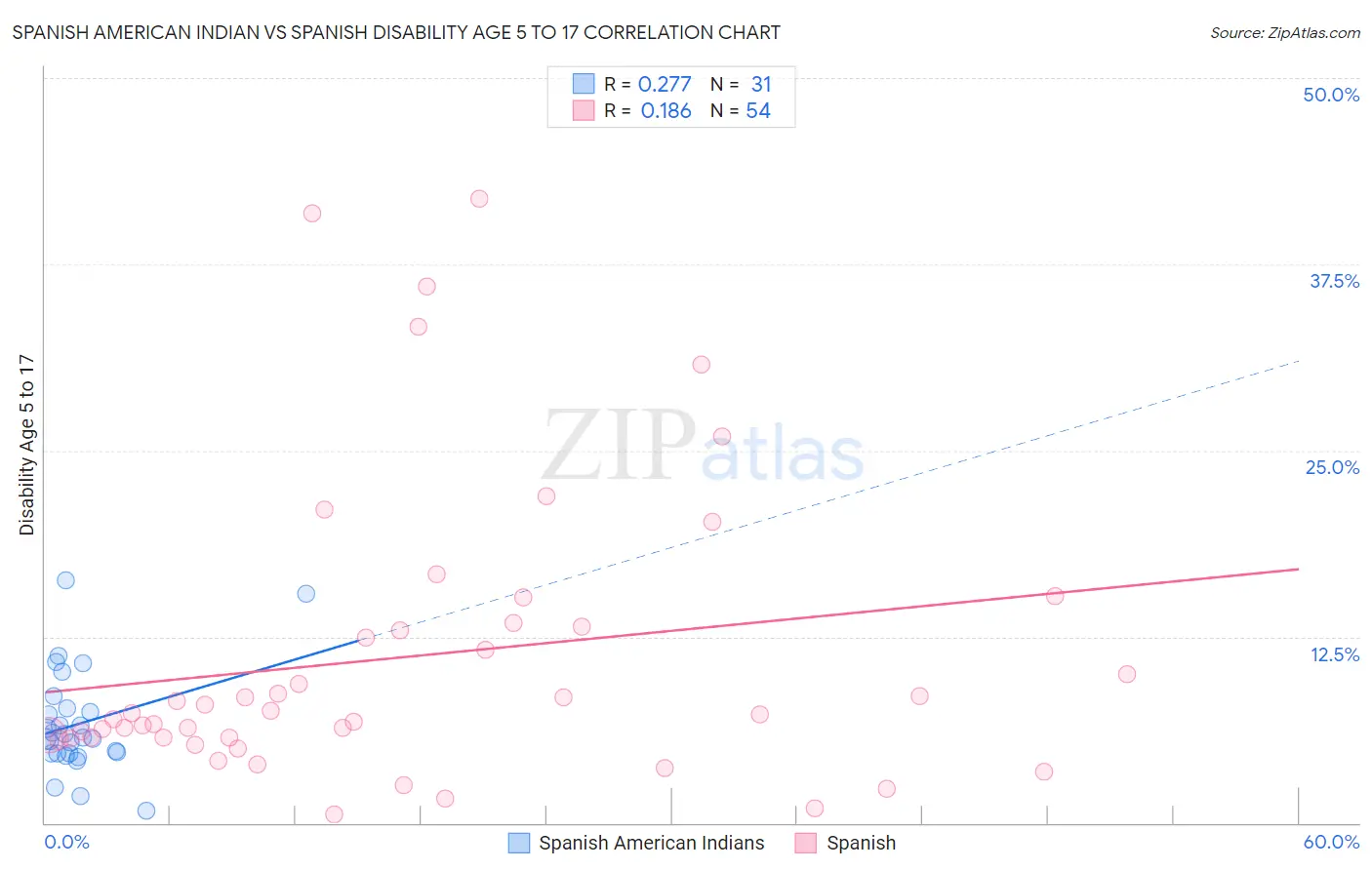 Spanish American Indian vs Spanish Disability Age 5 to 17