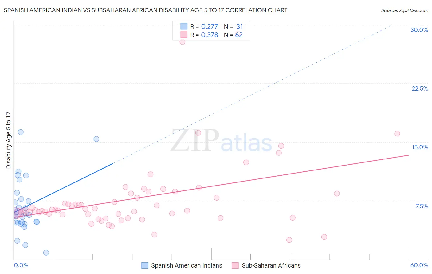 Spanish American Indian vs Subsaharan African Disability Age 5 to 17