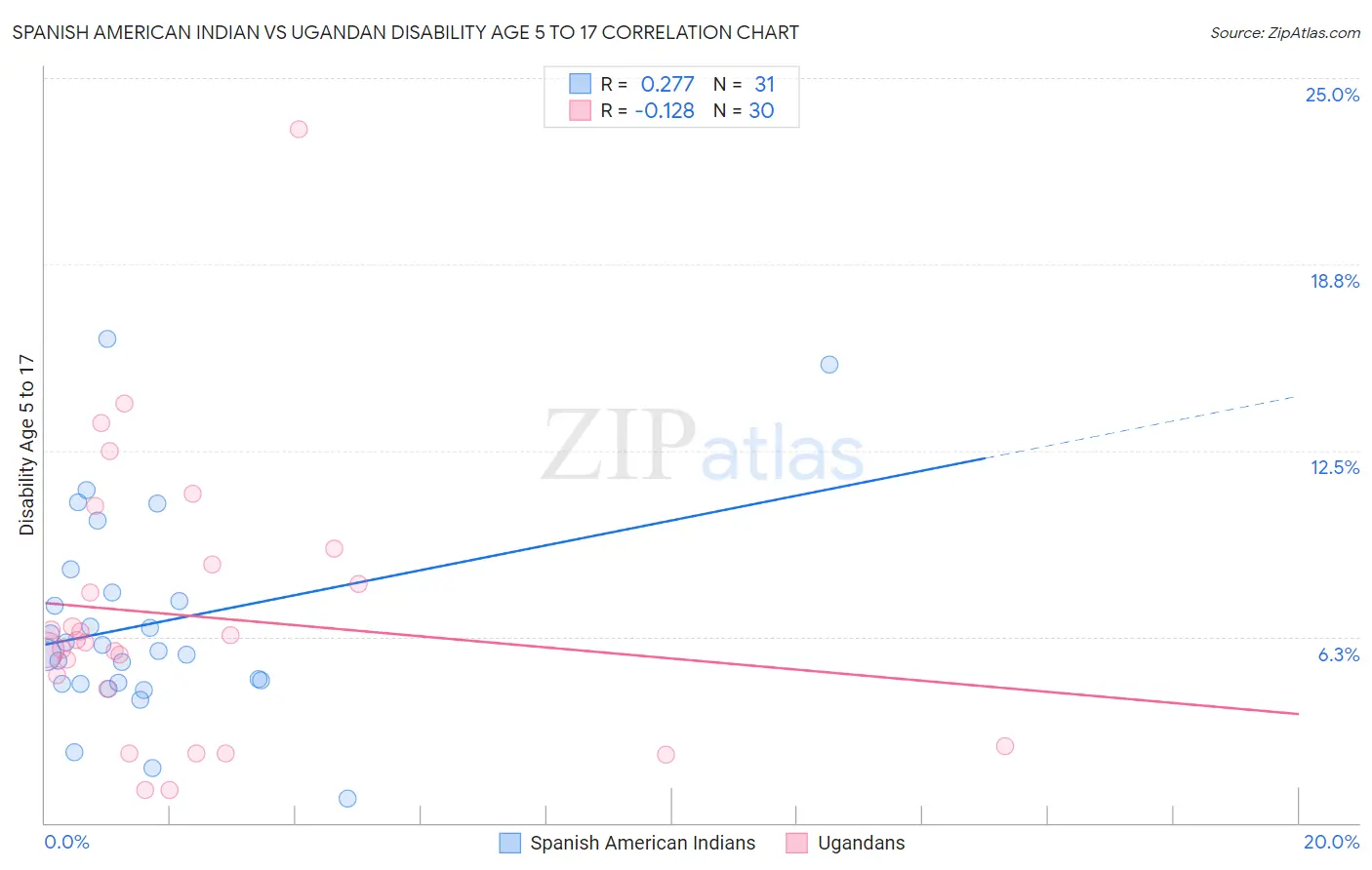 Spanish American Indian vs Ugandan Disability Age 5 to 17