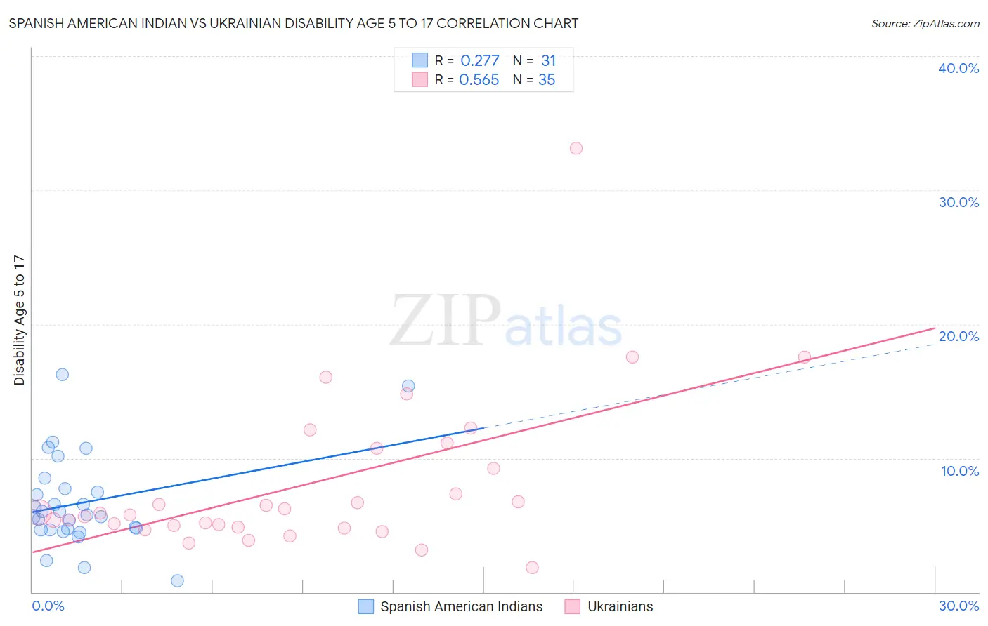 Spanish American Indian vs Ukrainian Disability Age 5 to 17