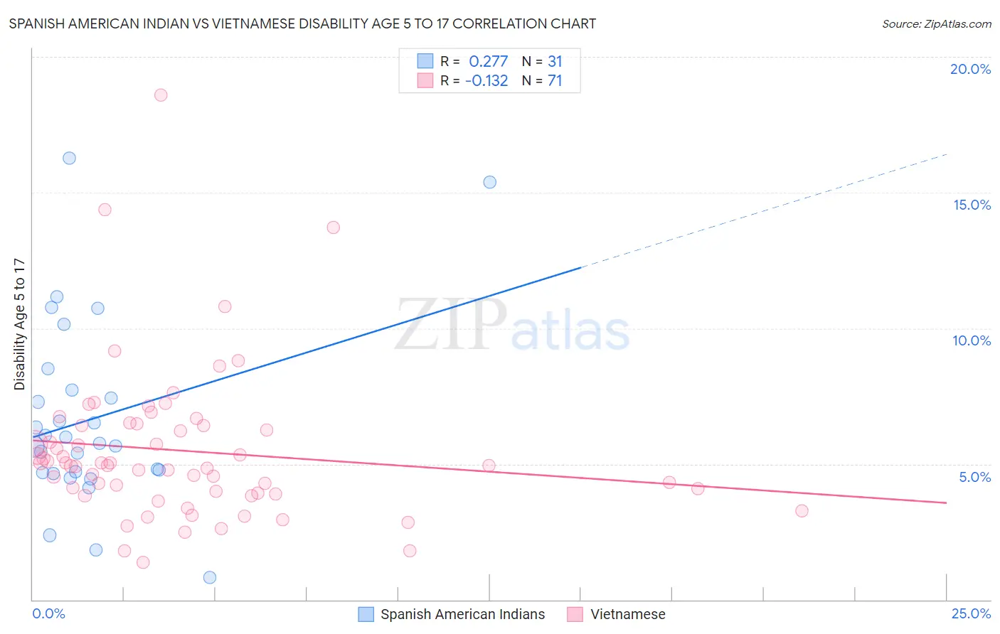 Spanish American Indian vs Vietnamese Disability Age 5 to 17