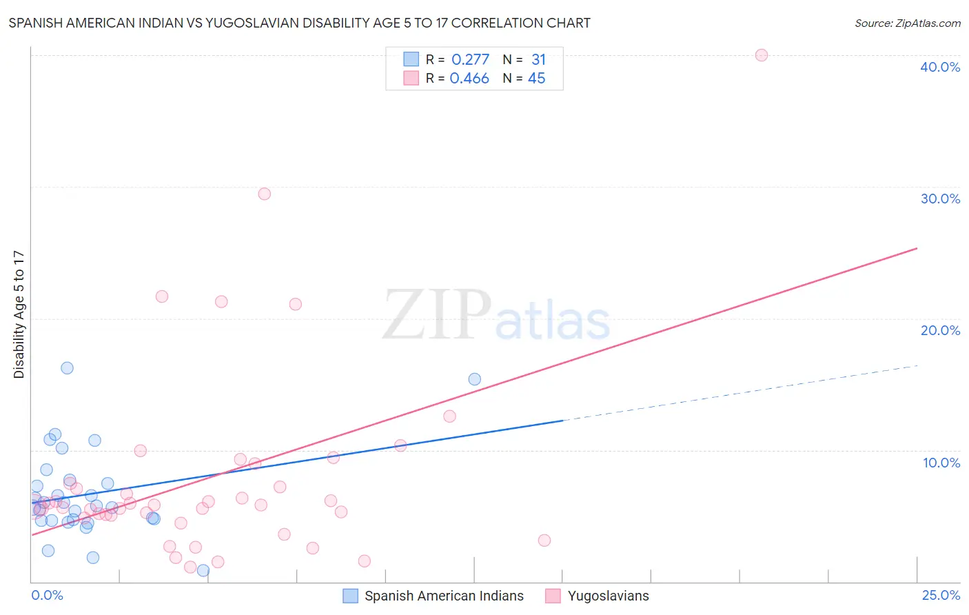 Spanish American Indian vs Yugoslavian Disability Age 5 to 17
