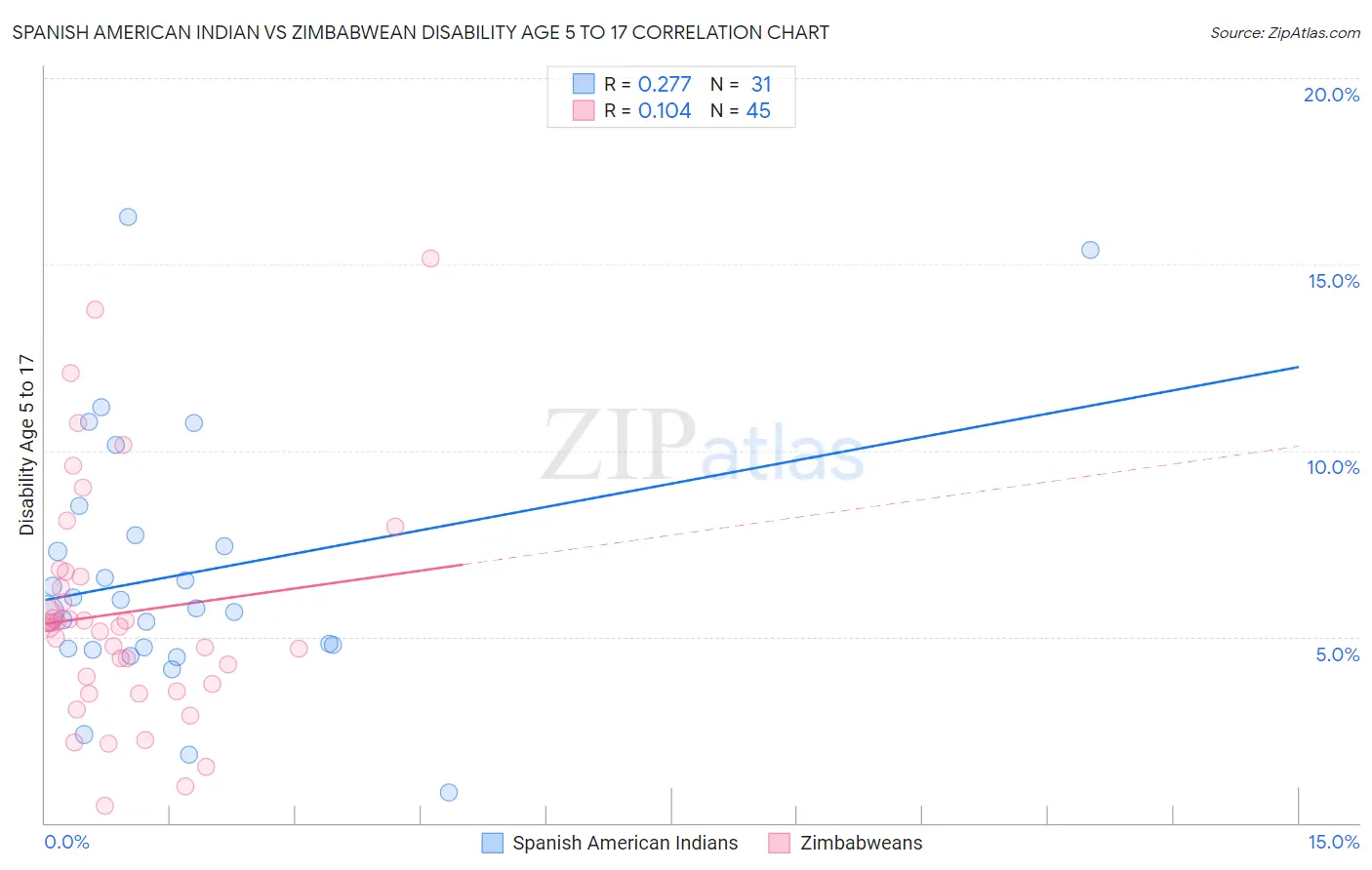Spanish American Indian vs Zimbabwean Disability Age 5 to 17